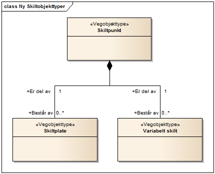 95_uml_nymodellskiltobjekttyper.png